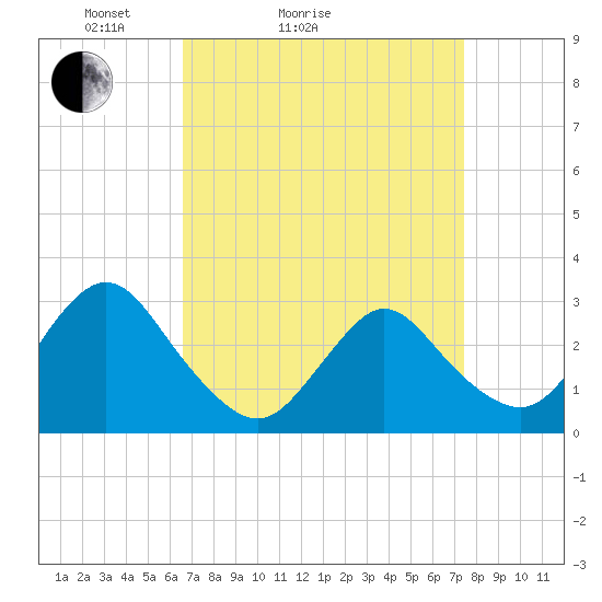 New Gretna tide chart for Friday, April 4, 2025