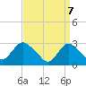 New Gretna tide chart for Monday, April 7, 2025