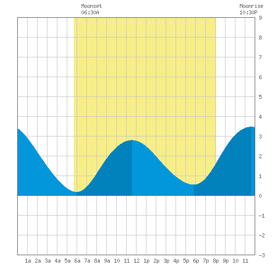 New Gretna tide chart for Wednesday, May 14, 2025