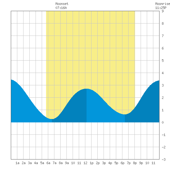 New Gretna tide chart for Thursday, May 15, 2025