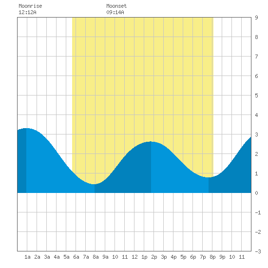 New Gretna tide chart for Saturday, May 17, 2025