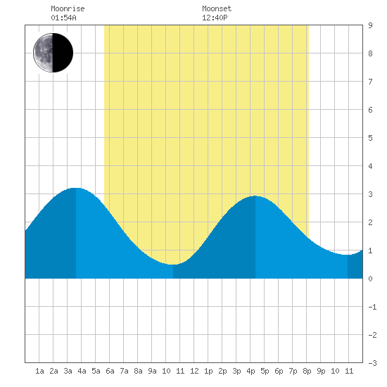 New Gretna tide chart for Tuesday, May 20, 2025