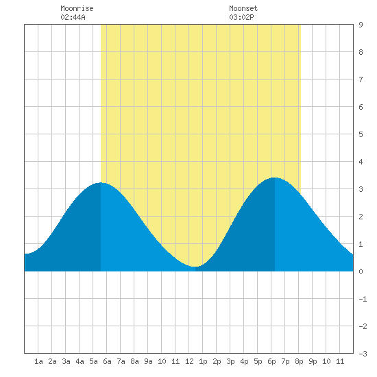 New Gretna tide chart for Thursday, May 22, 2025