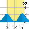 New Gretna tide chart for Thursday, May 22, 2025