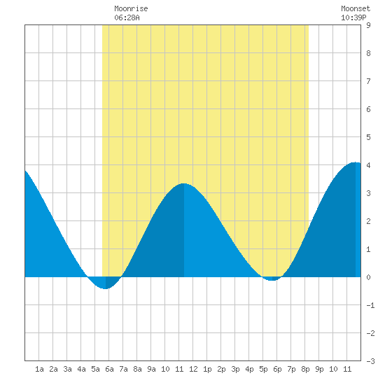 New Gretna tide chart for Wednesday, May 28, 2025