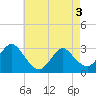 New Gretna tide chart for Saturday, May 3, 2025