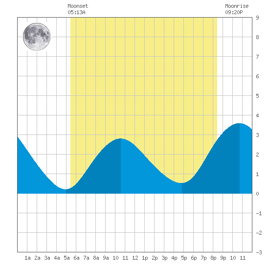 New Gretna tide chart for Wednesday, June 11, 2025