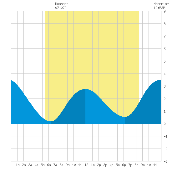 New Gretna tide chart for Friday, June 13, 2025