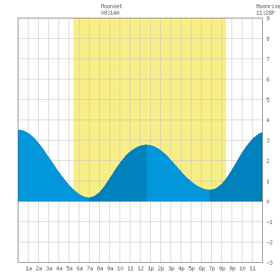 New Gretna tide chart for Saturday, June 14, 2025