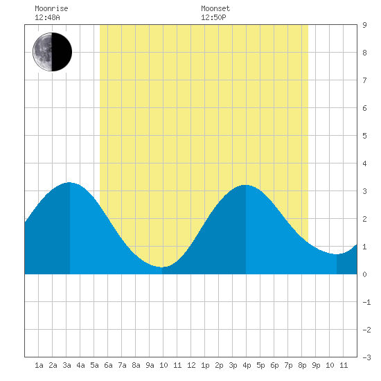New Gretna tide chart for Wednesday, June 18, 2025