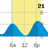 New Gretna tide chart for Saturday, June 21, 2025