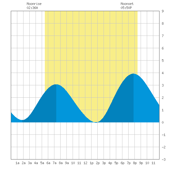 New Gretna tide chart for Sunday, June 22, 2025