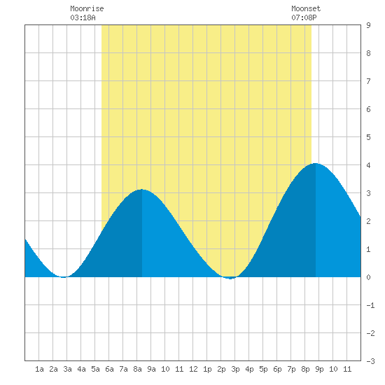 New Gretna tide chart for Monday, June 23, 2025