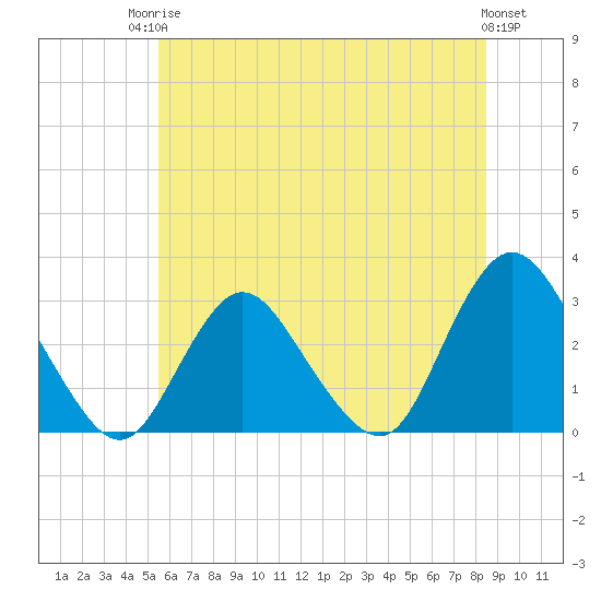 New Gretna tide chart for Tuesday, June 24, 2025