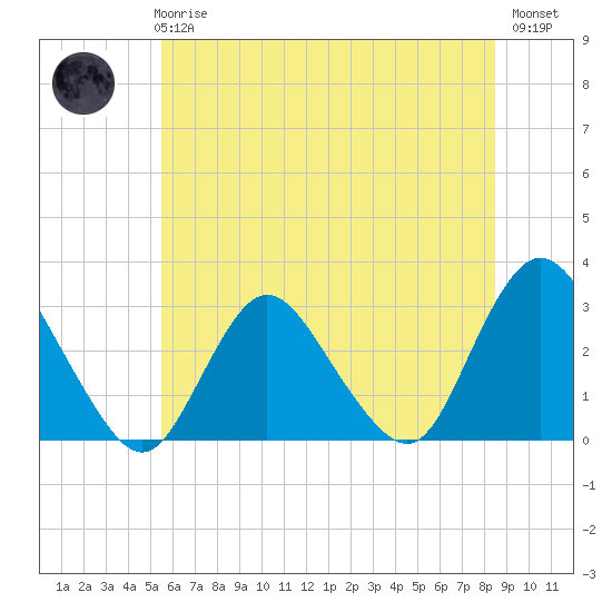 New Gretna tide chart for Wednesday, June 25, 2025