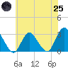 New Gretna tide chart for Wednesday, June 25, 2025