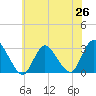 New Gretna tide chart for Thursday, June 26, 2025