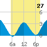 New Gretna tide chart for Friday, June 27, 2025