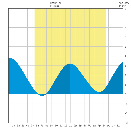 New Gretna tide chart for Saturday, June 28, 2025