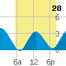 New Gretna tide chart for Saturday, June 28, 2025