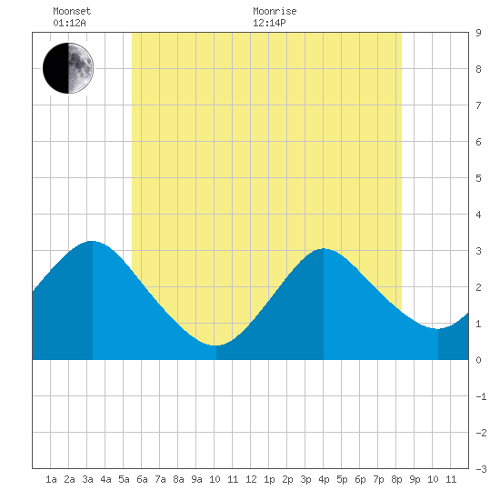 New Gretna tide chart for Monday, June 2, 2025