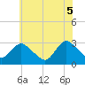 New Gretna tide chart for Thursday, June 5, 2025
