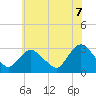 New Gretna tide chart for Saturday, June 7, 2025