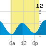 New Gretna tide chart for Saturday, July 12, 2025