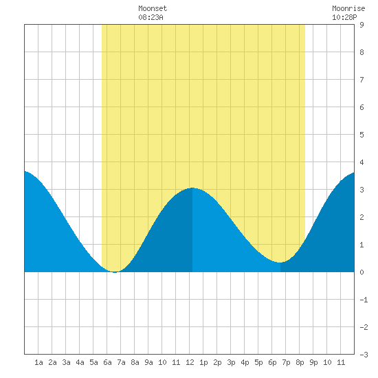 New Gretna tide chart for Sunday, July 13, 2025