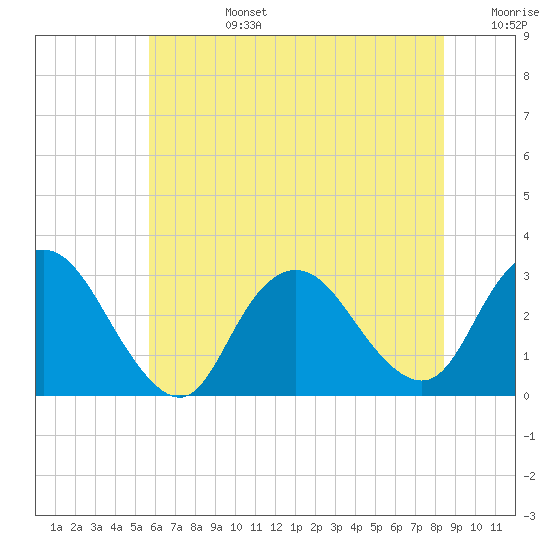 New Gretna tide chart for Monday, July 14, 2025