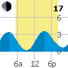 New Gretna tide chart for Thursday, July 17, 2025