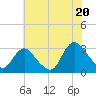 New Gretna tide chart for Sunday, July 20, 2025