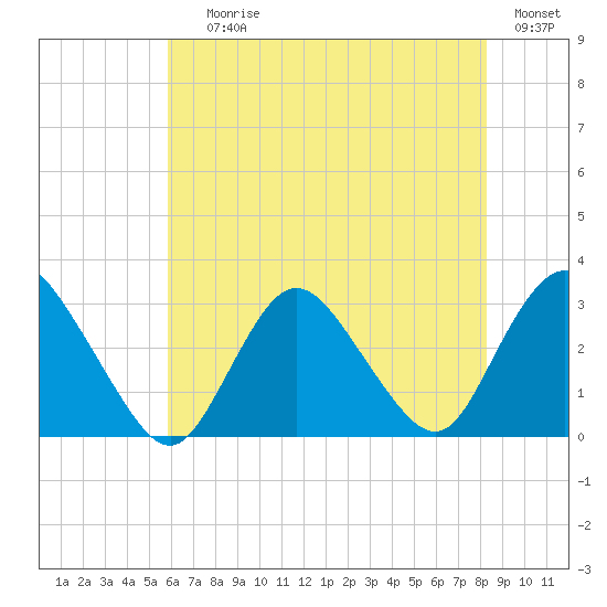 New Gretna tide chart for Saturday, July 26, 2025