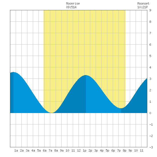 New Gretna tide chart for Monday, July 28, 2025