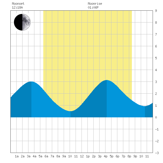 New Gretna tide chart for Wednesday, July 2, 2025