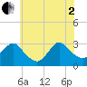New Gretna tide chart for Wednesday, July 2, 2025