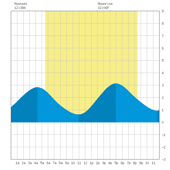 New Gretna tide chart for Thursday, July 3, 2025