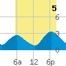 New Gretna tide chart for Saturday, July 5, 2025