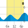 New Gretna tide chart for Tuesday, July 8, 2025