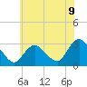 New Gretna tide chart for Wednesday, July 9, 2025