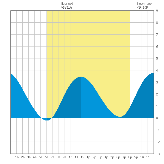 New Gretna tide chart for Monday, August 11, 2025