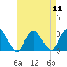 New Gretna tide chart for Monday, August 11, 2025