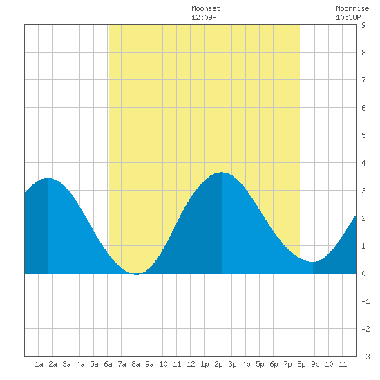 New Gretna tide chart for Thursday, August 14, 2025