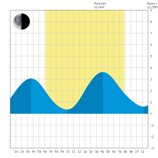 New Gretna tide chart for Saturday, August 16, 2025