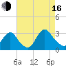 New Gretna tide chart for Saturday, August 16, 2025