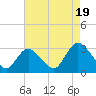 New Gretna tide chart for Tuesday, August 19, 2025