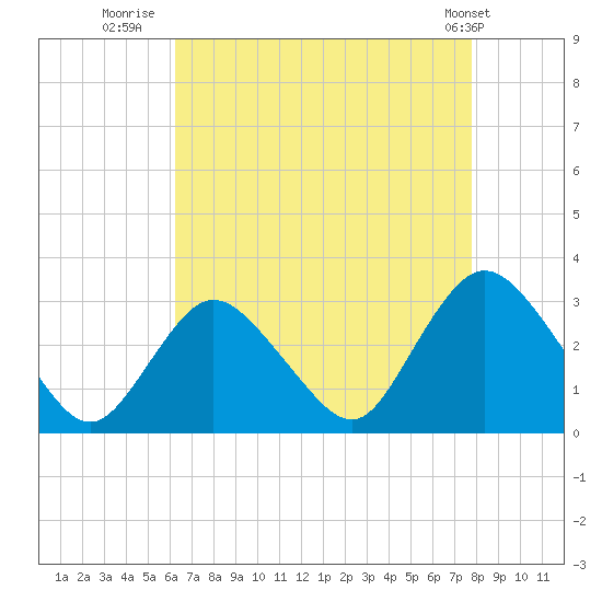 New Gretna tide chart for Wednesday, August 20, 2025