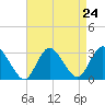New Gretna tide chart for Sunday, August 24, 2025