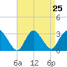 New Gretna tide chart for Monday, August 25, 2025