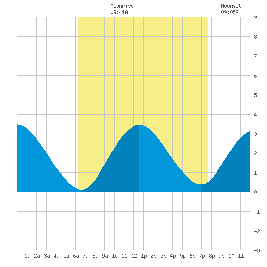 New Gretna tide chart for Tuesday, August 26, 2025